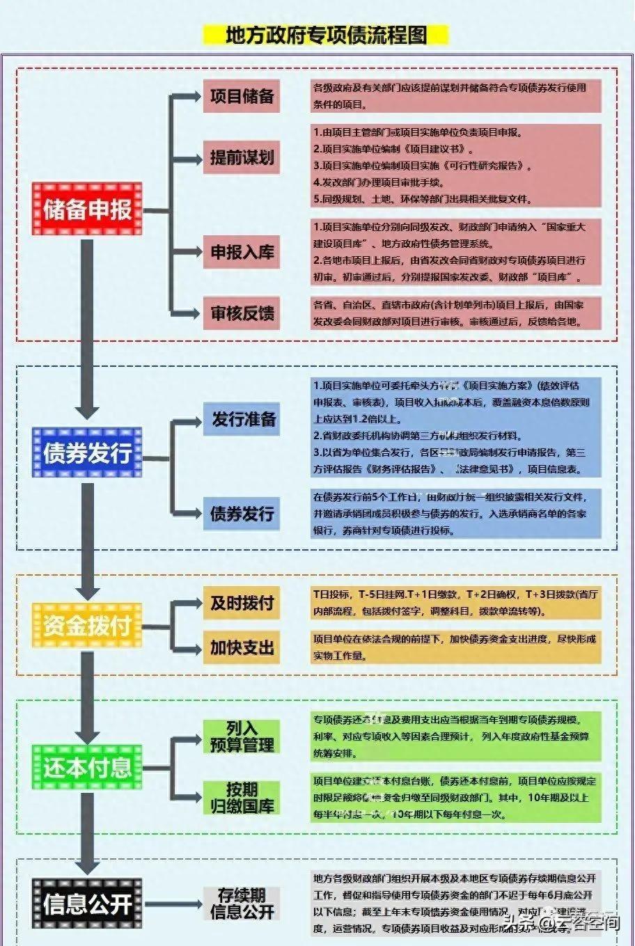 2023年地方政府专项债发债全过程及政策新变化 - 知乎