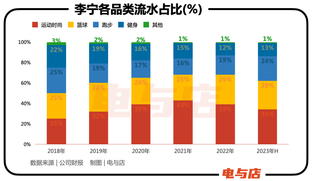 高端李宁错过2023年