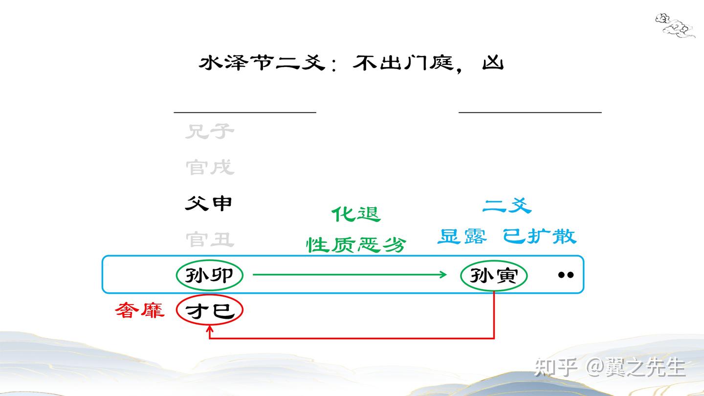 易经新解-解读-坎宫3-泽卦水泽节 - 知乎