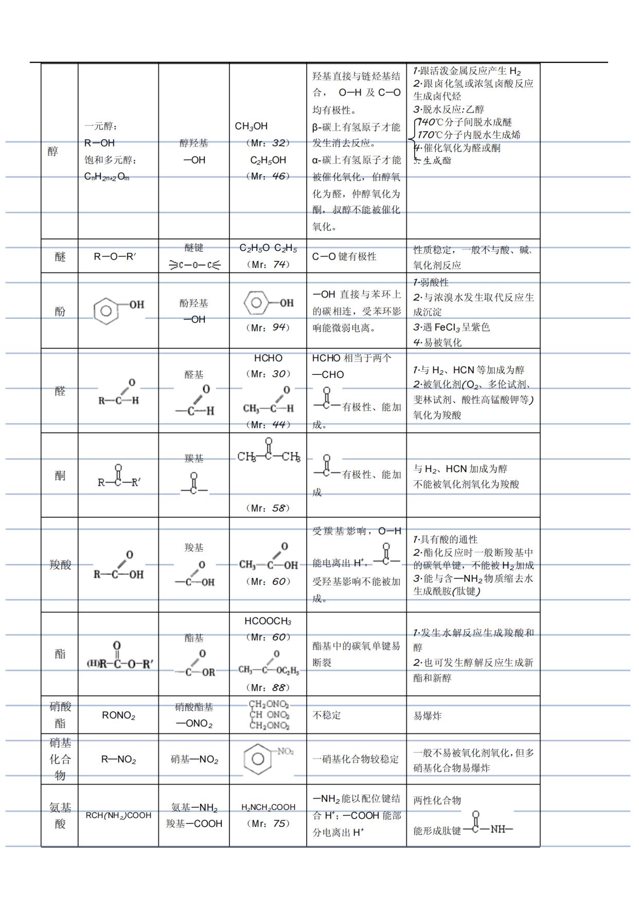 高中化学——专题精讲——有机化学篇,知识点归纳+解析 - 知乎