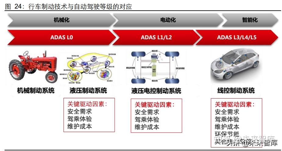 線控制動作為底盤執行端的核心組件,是線控底盤的核心繫統之一.