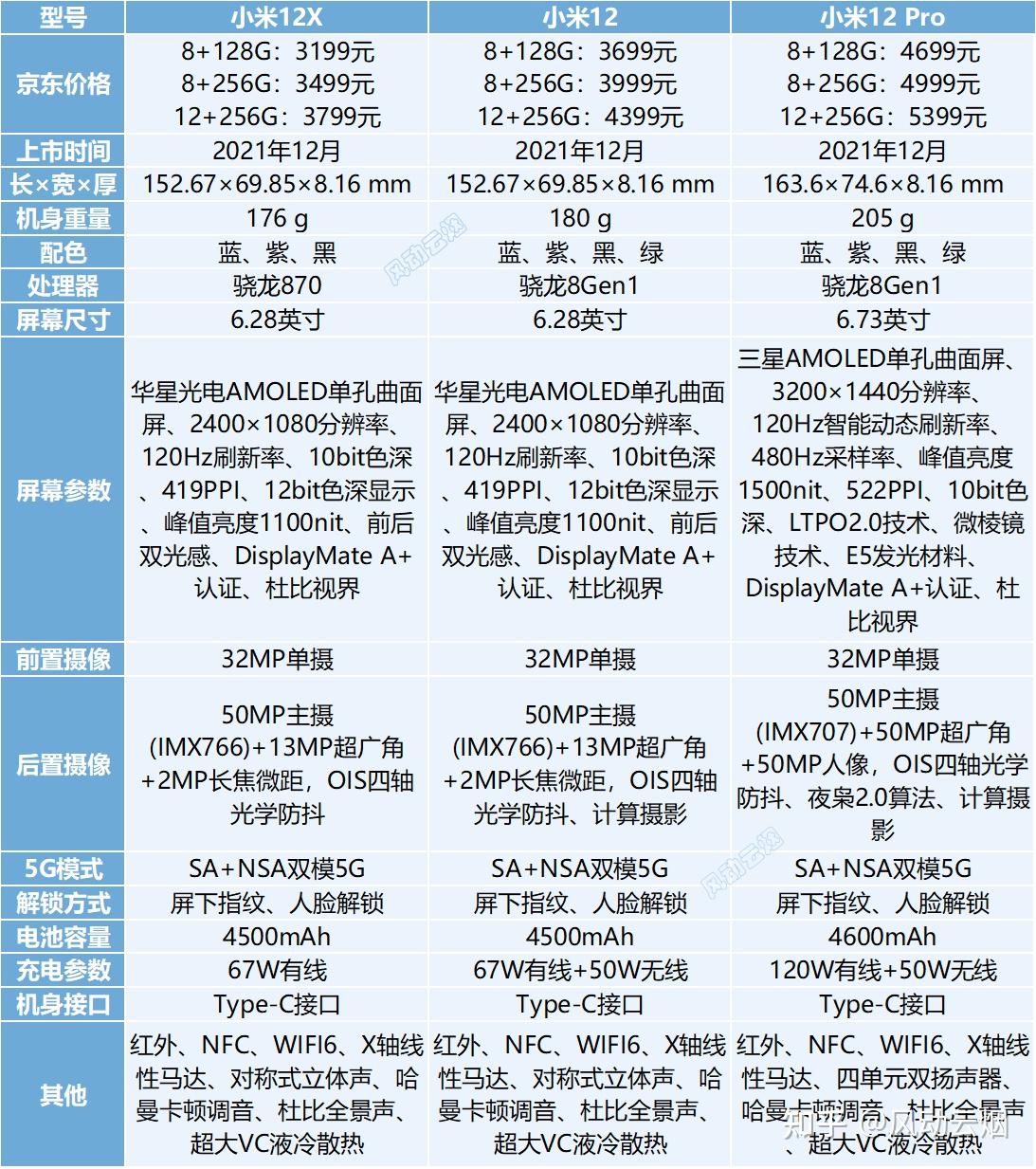 小米12x/12/12pro已发布,哪一款更适合你?