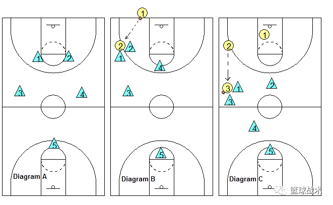不一樣的緊逼籃球戰術基礎篇全場緊逼