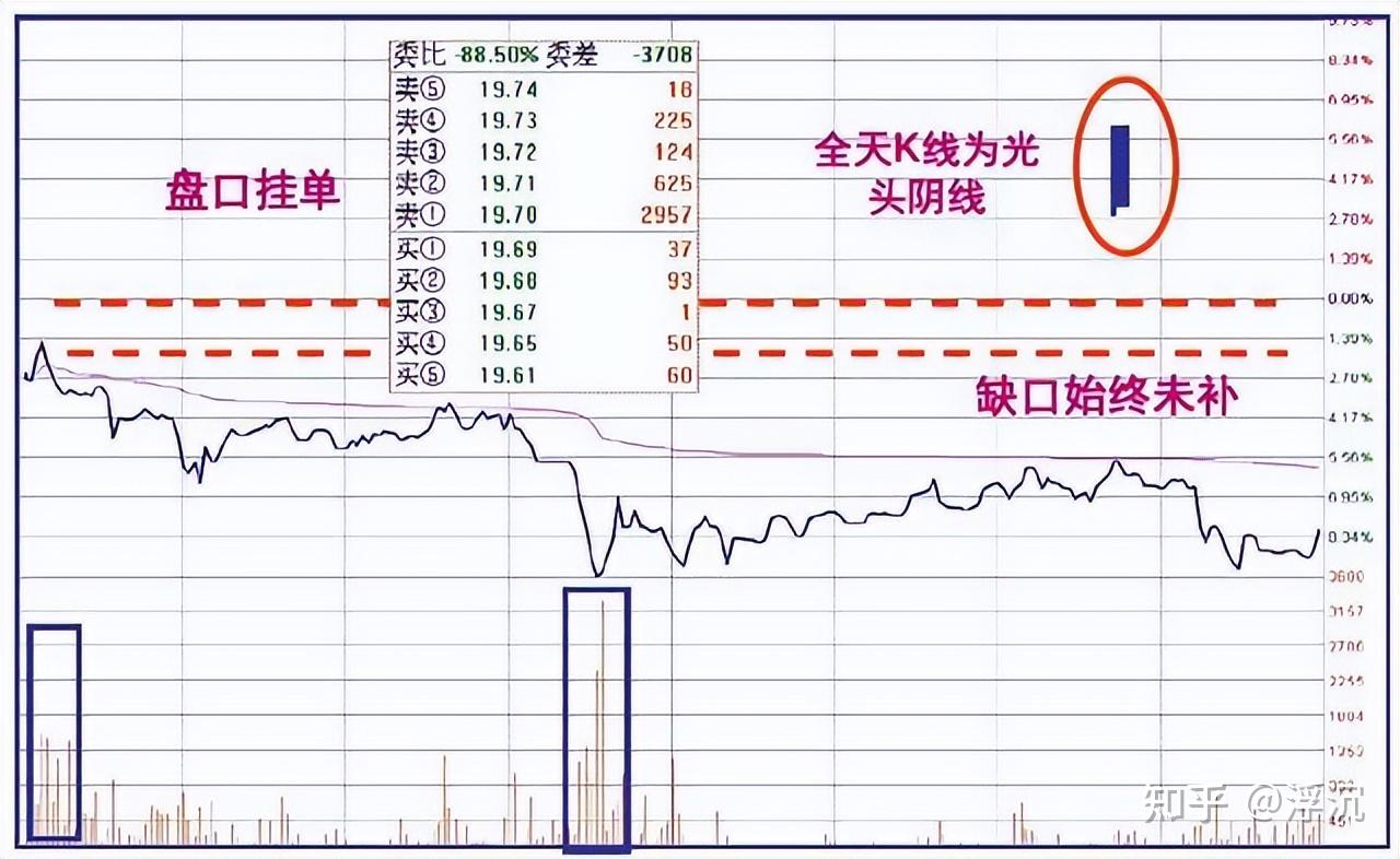 中国股市:分时图 三个特征庄家在暗中出货,看懂的股民有福了!