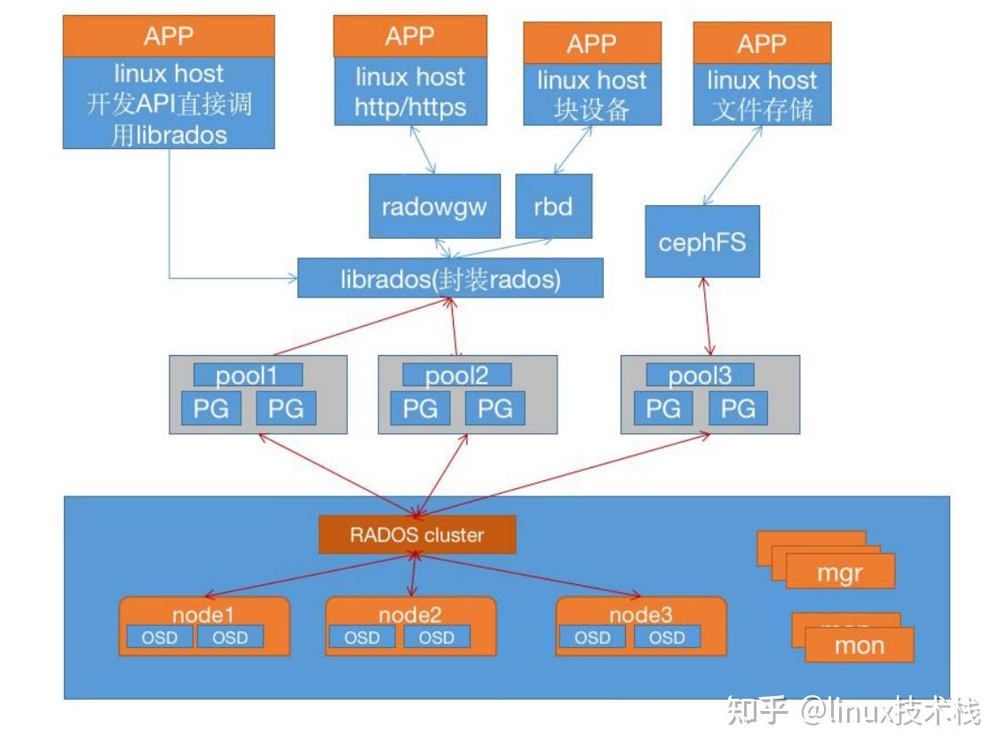 （C++）分布式存储系统之Ceph - 知乎