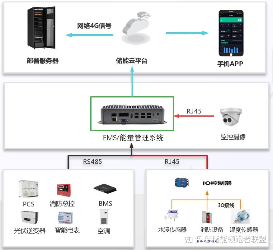 一文读懂储能“大脑”——EMS - 知乎