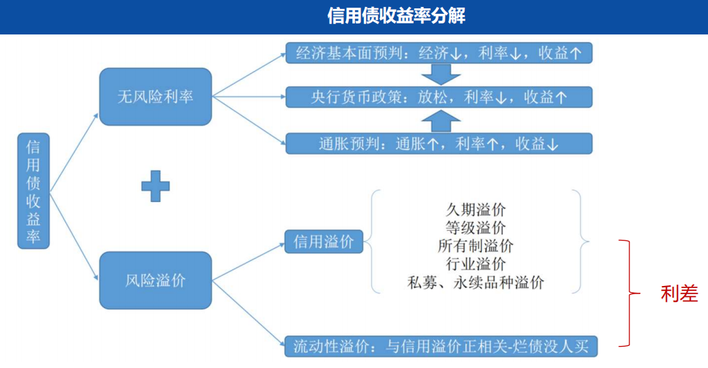 【债券策略】债券信用评级主要为主体评级与债券评级 ，债券不同投资者偏好对比：基金专户、券商资管等风险偏好高，保险久期长；信用债定价：衡量信用债 ...