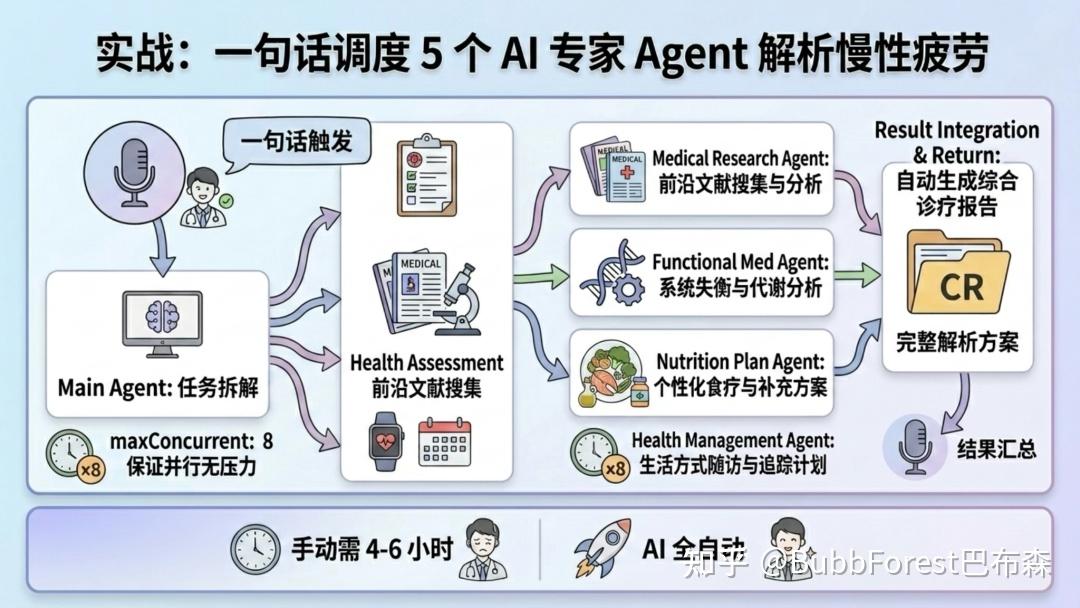 用 OpenClaw 搭建一人医疗公司：10 个 AI Agent，0 个员工，24 小时自动健康管理。 - 知乎