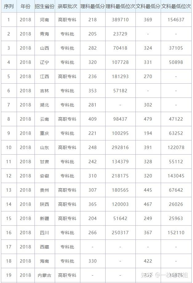 錄取分數線如下:昆明冶金高等專科學校2019年在各省錄取分數線如下