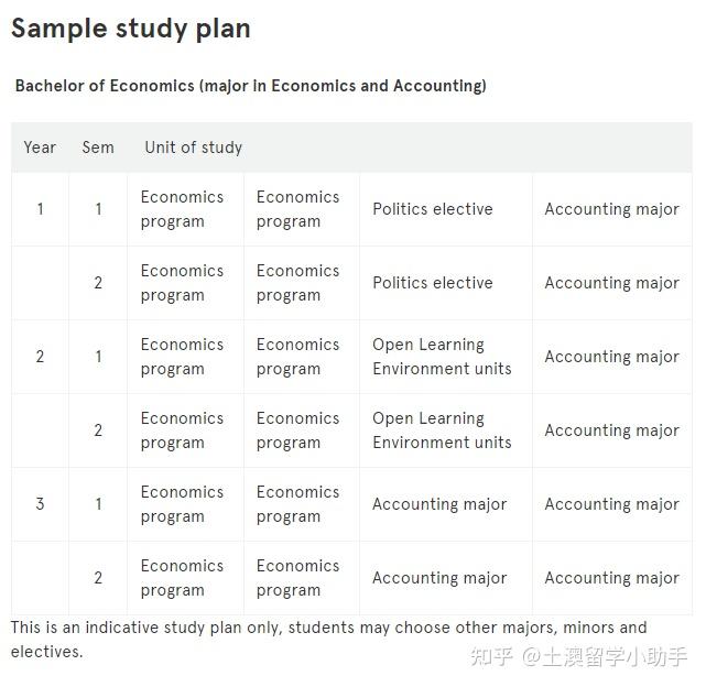 悉尼大學bachelorofeconomics選課指南