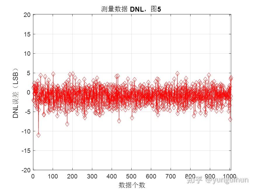 Dnl Graph 亲自测量DAC的INL和DNL指标 - 知乎