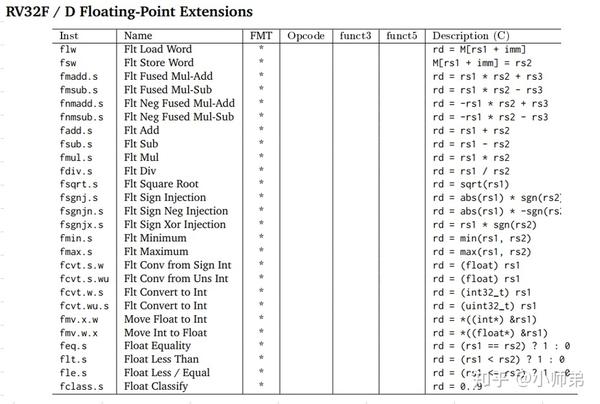 Fp Registers Risc V RISC-V架构下 FPU Context 的动态保存和恢复 - 知乎