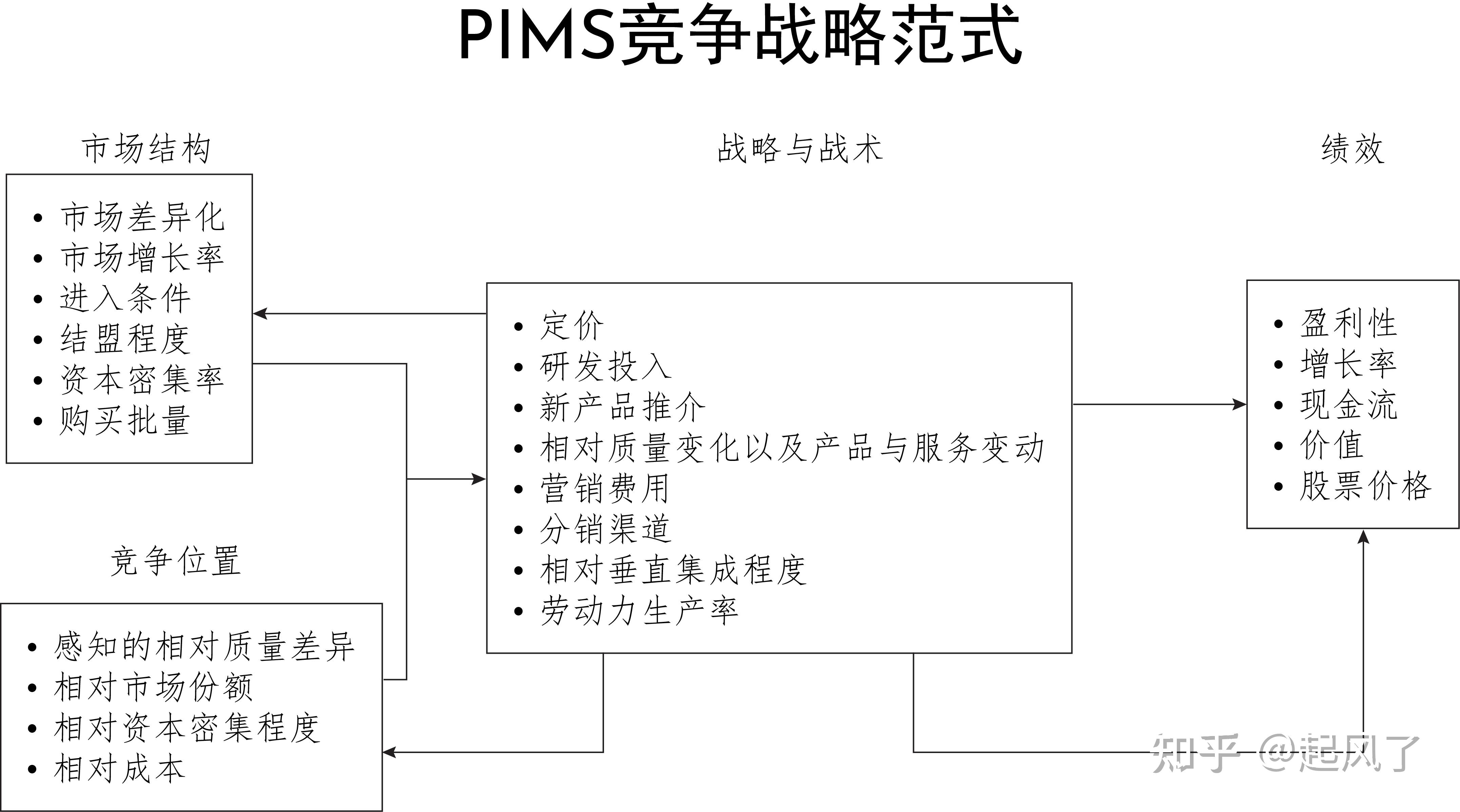 MBA论文有用的管理模型30:PIMS模型 - 知乎