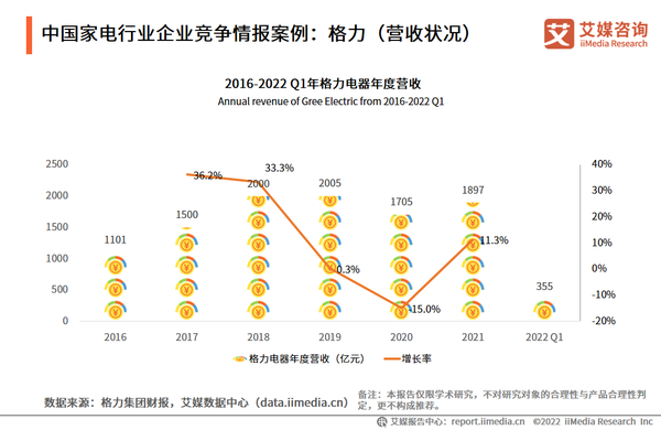 艾媒咨询|2022-2023年中国家电市场创新状况与消费者新需求调研报告 - 知乎