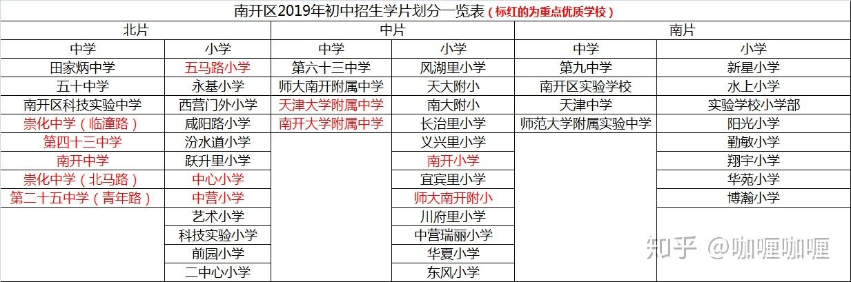 河西區紅橋區河東區河北區通過以上表格結合天津中小學排名(排名請