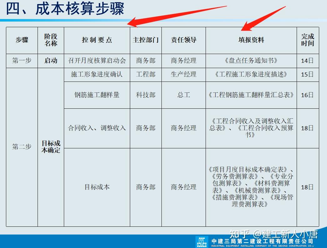 中建三局编制项目成本核算核算方法到控制措施全面详尽强