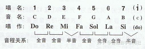 吉他6个娃 叫名难倒爸 5分钟教会你了解吉他6根弦上的音 全音 半音 音名 唱名 知乎