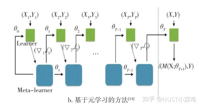 小样本目标检测研究现状 小样本目标检测研究现状