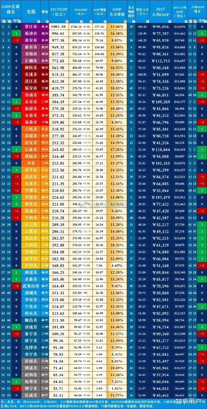 罗源gdp_排名出炉 福州2018年GDP总量 增幅双居省会城市前十