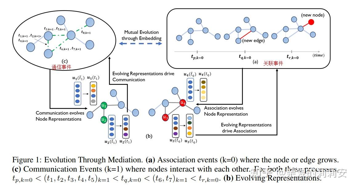 Iclr 2019 dyrep learning representations over dynamic graphs gnn 