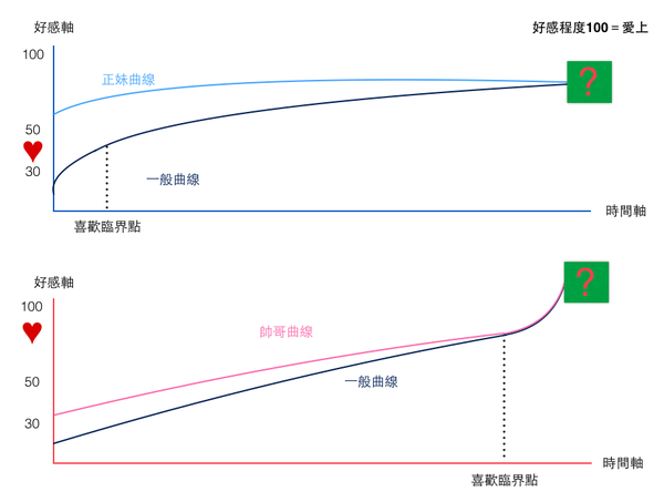 为什么一般都是男生先追女生,到后来都是女生陷进去了?