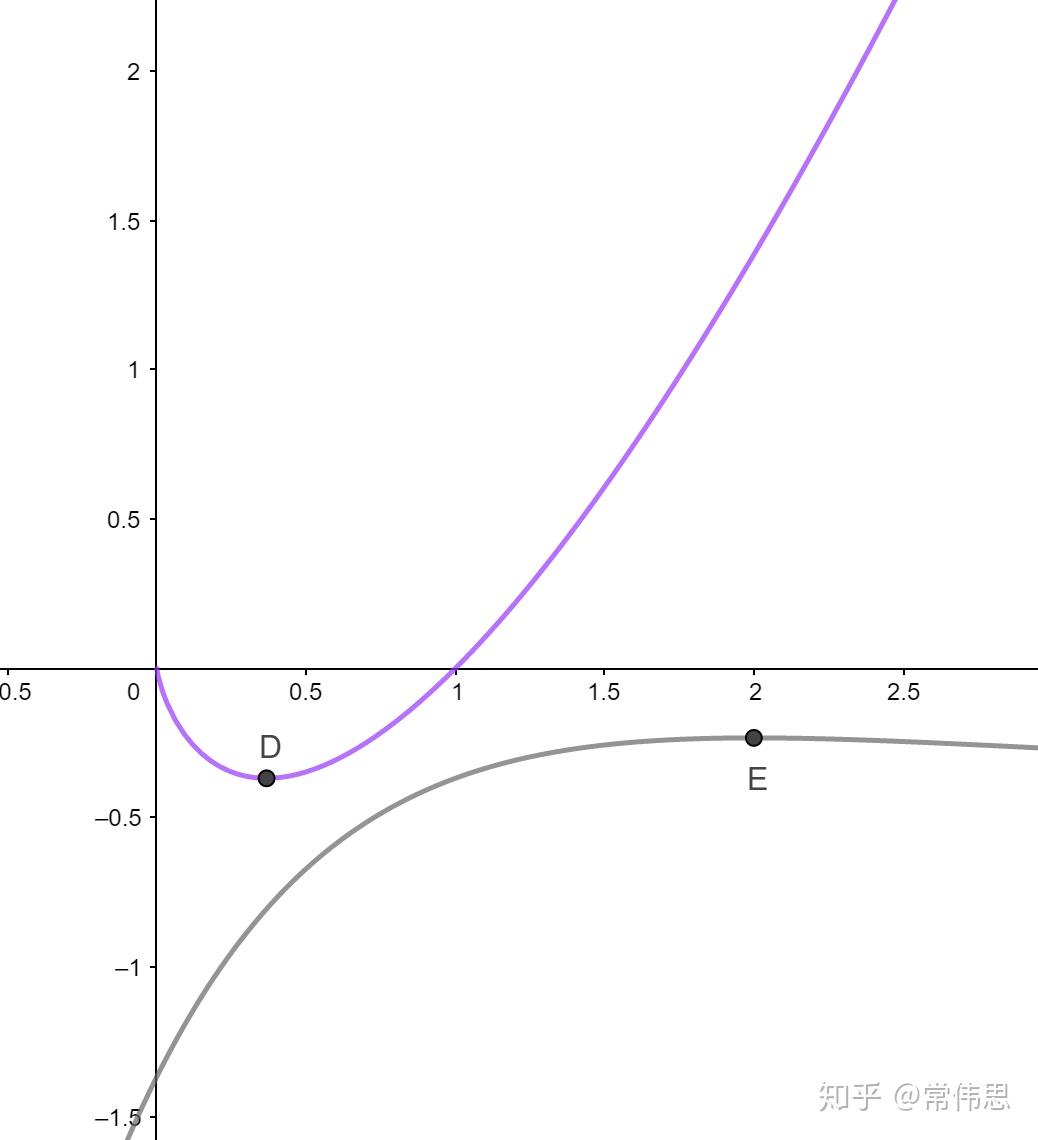 对于导数解答题凹凸性反转失效的一个补救办法
