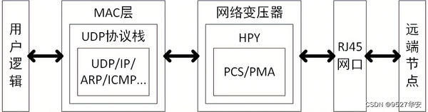 FPGA实现10G万兆网UDP通信 10G Ethernet Subsystem替代网络PHY芯片 提供工程源码和技术支持 - 知乎