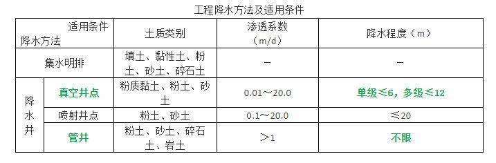 一建知识点1k413021地下水控制
