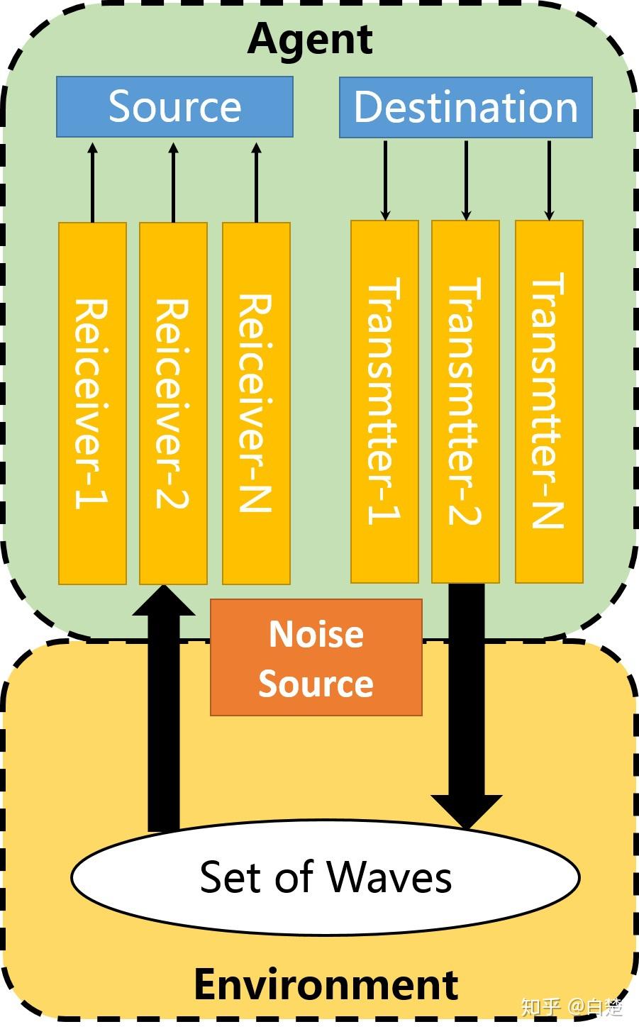 the agent model in the uic model
