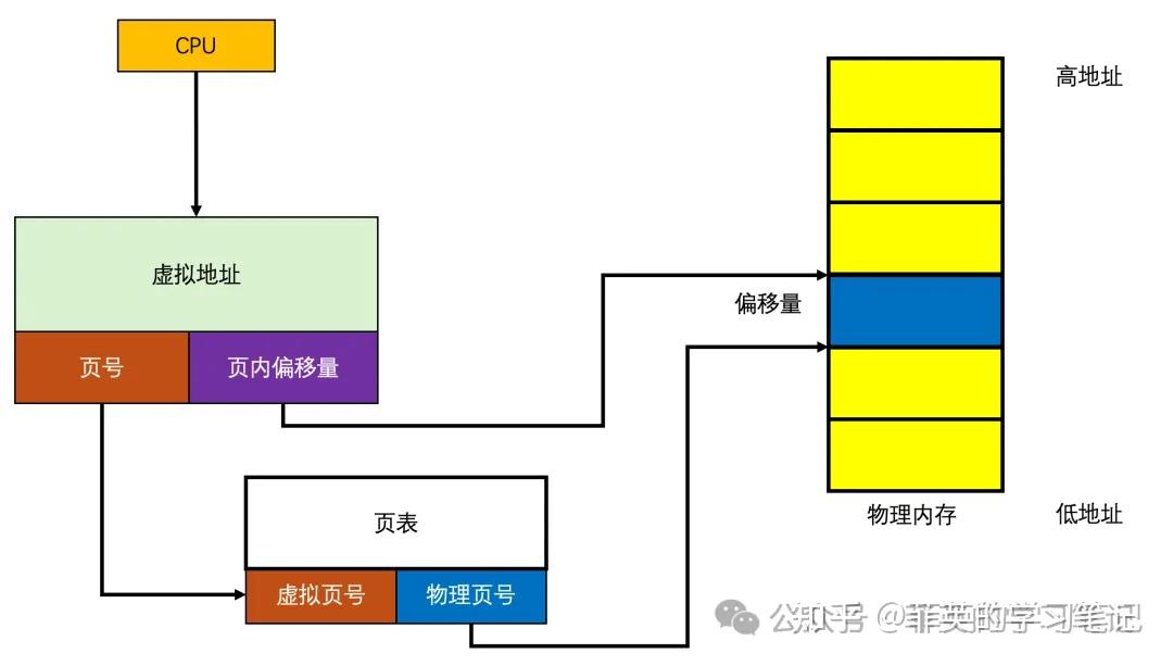 轻松理解操作系统 - 图文详解 内存管理模块的分段分页管理 - 知乎