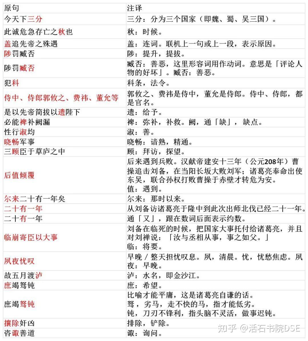 DSE中文范文 | 诸葛亮《出师表》全文大解析!一文归纳重点! - 知乎