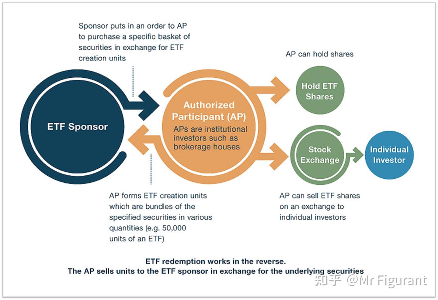 CFA2级：拓展：ETF的交易、结算与税- 知乎
