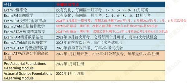 紧急通知 北美精算师soa考试重大改革 知乎