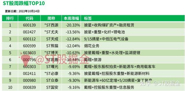 st股复盘1014:反弹小高潮日,重整概念再度走强