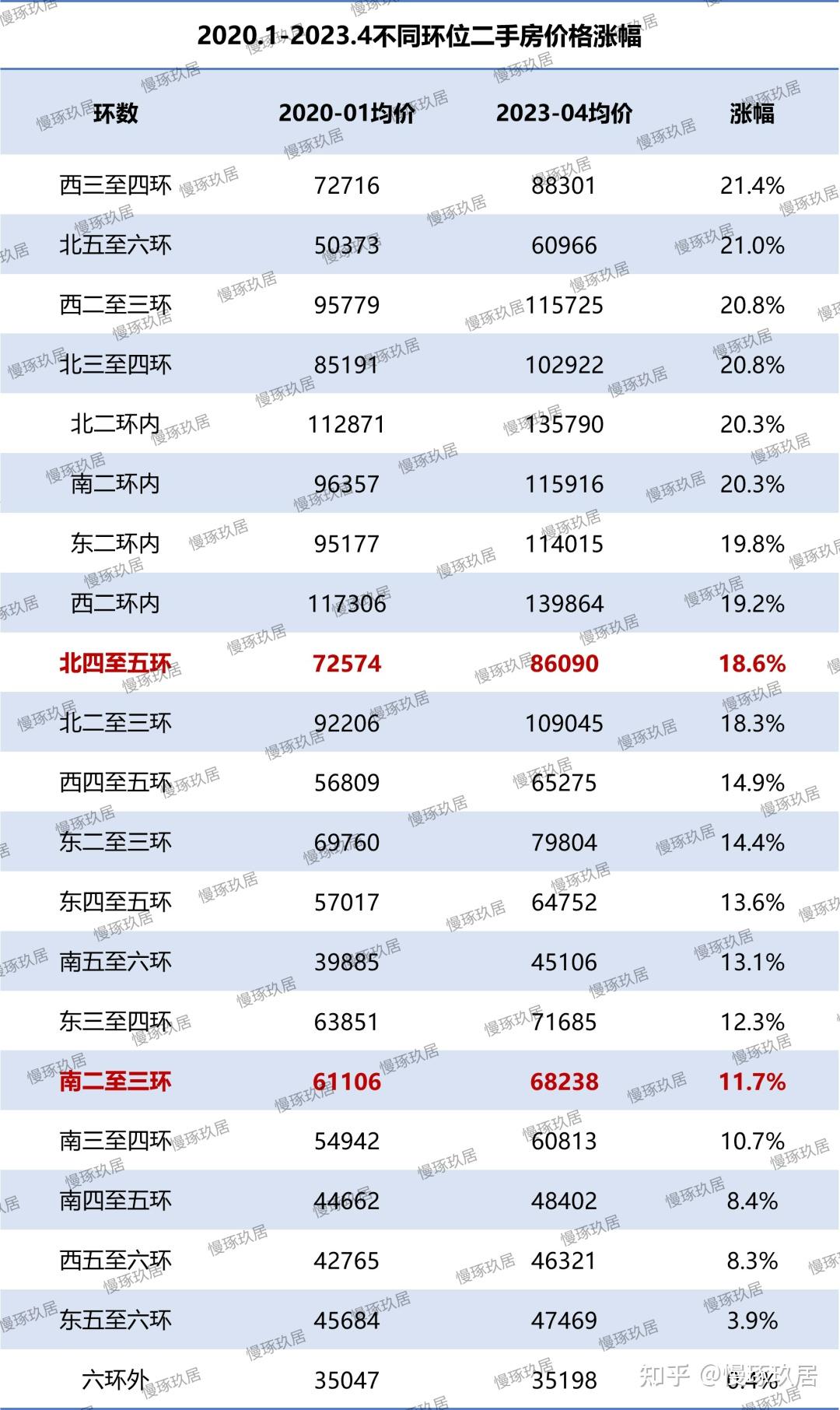 北京楼市:南三不如北五?各环线房价涨跌复盘 - 知乎