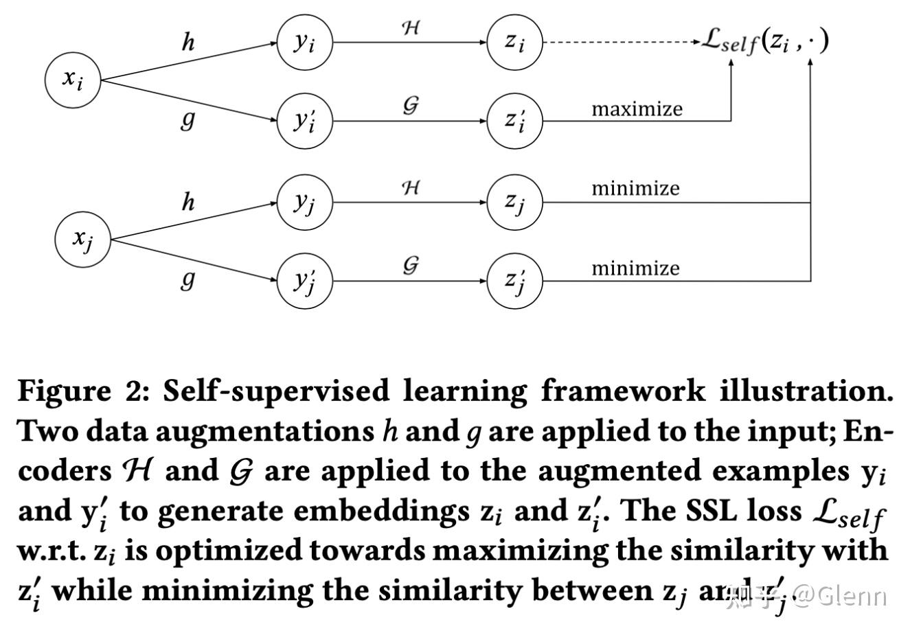 对比学习-推荐系统：Self-supervised Learning for Large-scale Item Recommendations ...
