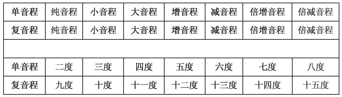 複音程怎麼變成單音程單音程怎麼轉位為複音程