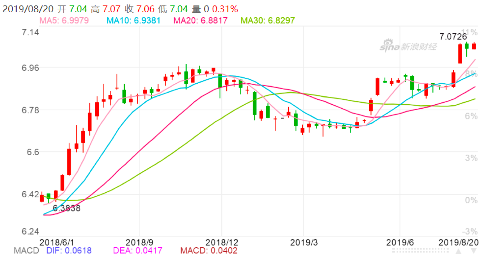 2018 年 1 月至 2019 年 8 月在岸人民币汇率走势图