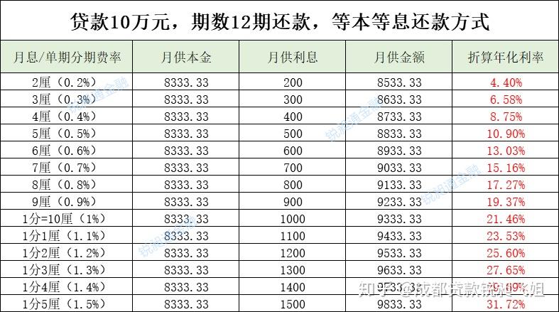 比如貸款10萬元,月息是2釐8(0.