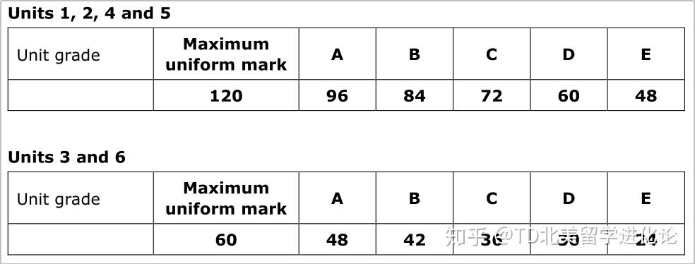 alevel物理多少分才能拿aaalevel物理cieedexcel考局成績等級說明