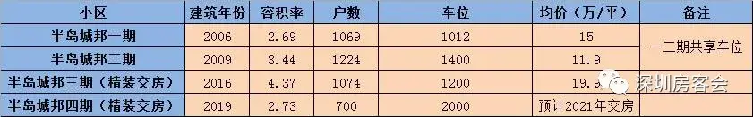 南山绝版一线海景大社区!半岛城邦一二三四期全方位解析! - 知乎