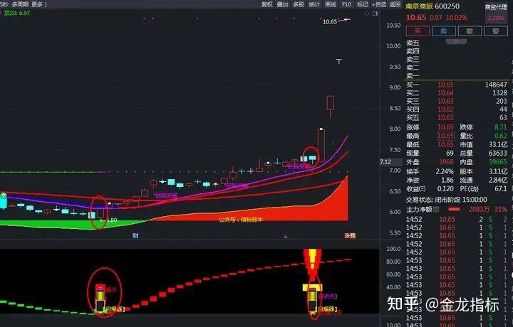 股市妖股牛股火箭超级启动涨停选股指标公式