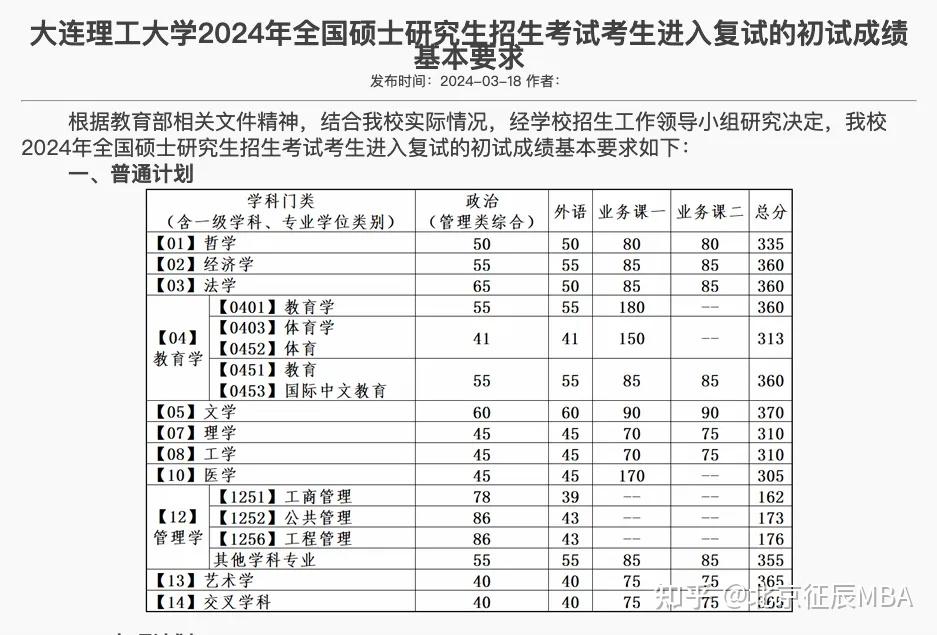 别再被过162分就能上mba给骗了除了国家线mba分数线还有其他要求