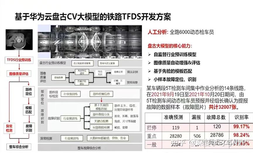 华为:盘古大模型全貌插图13 华为:盘古大模型全貌插图13