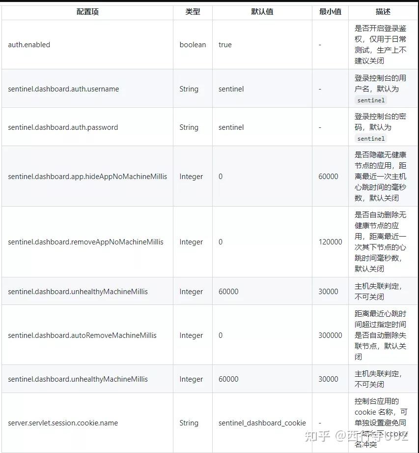 一文就想搞懂 Sentinel 限流熔断？带你入个门 - 知乎