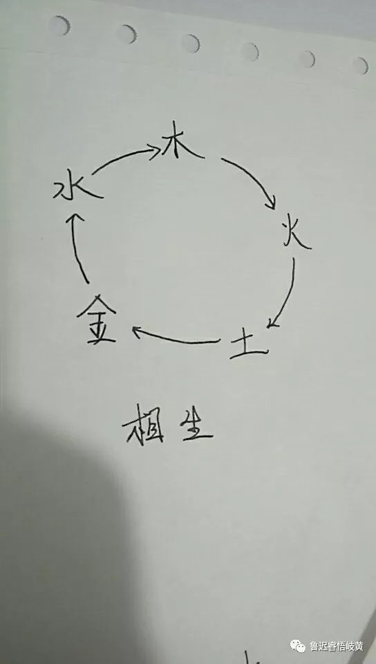 这是相生的关系:木生火,火生土,土生金,金生水,水又生木.怎么记呢?