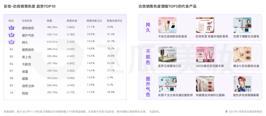 2月美妝市場電商趨勢解讀:卸妝品類環比上月增漲超160%,眉粉產品熱度