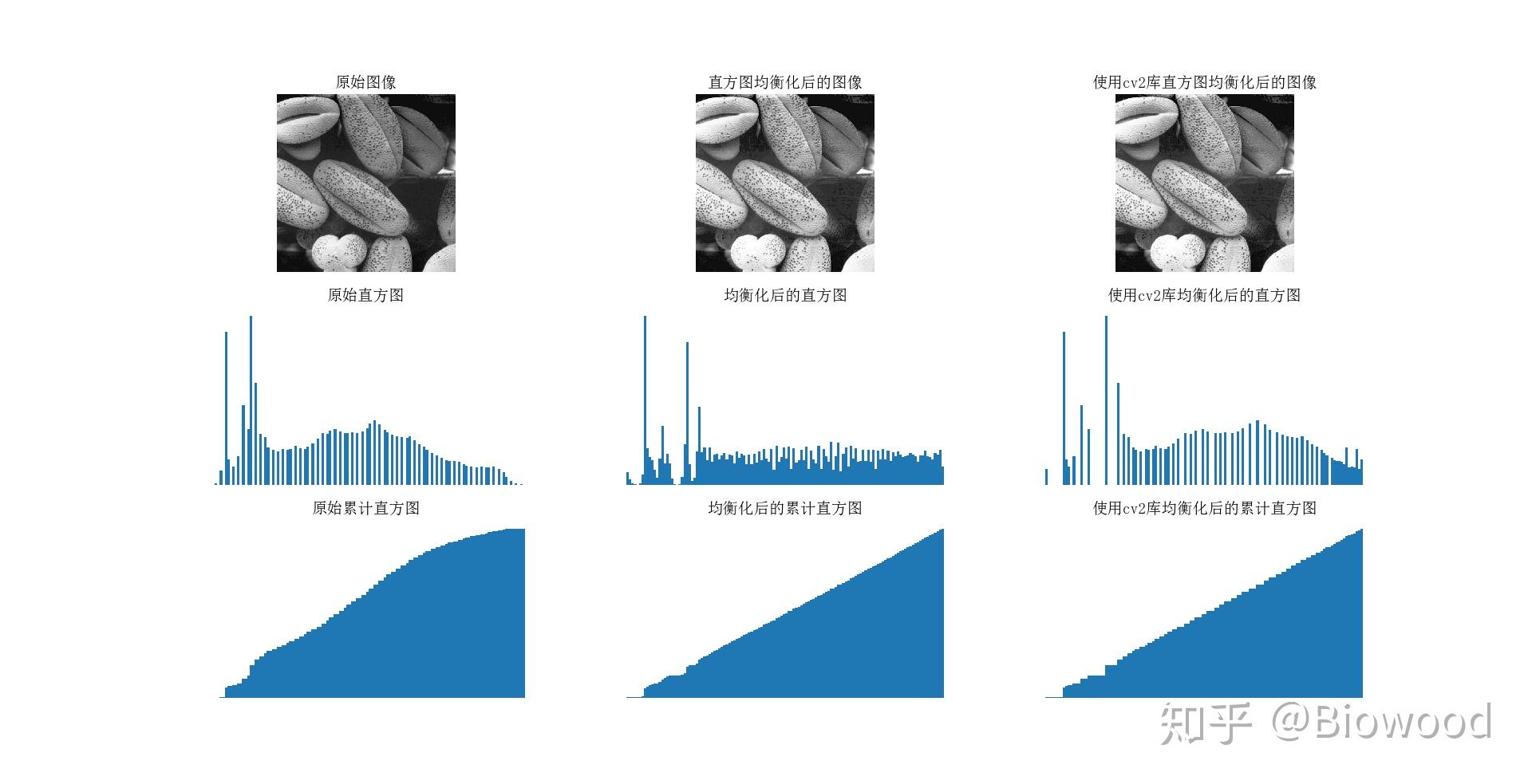 基于直方图均衡化的图像增强研究