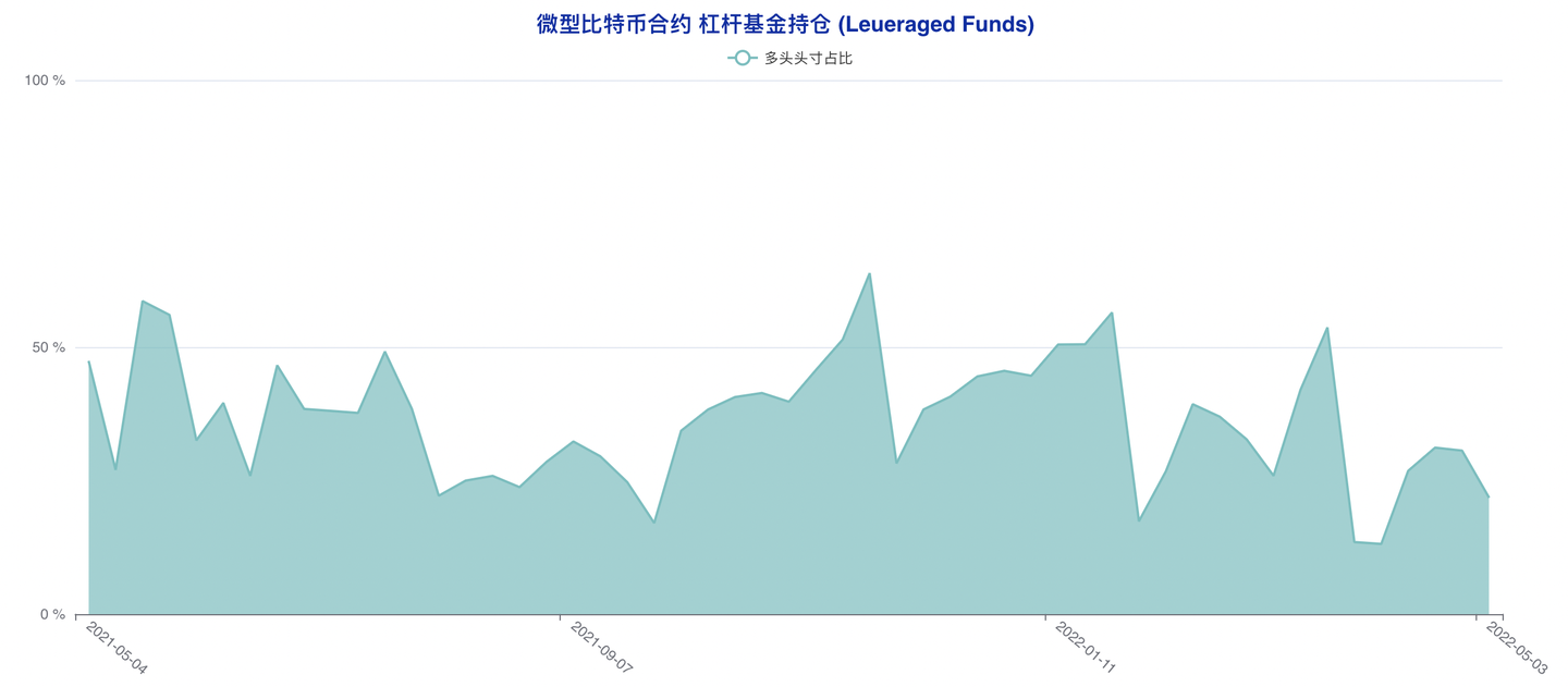 CFTC 比特币持仓周报| 机构「认栽」，空头情绪迅速发酵- 知乎