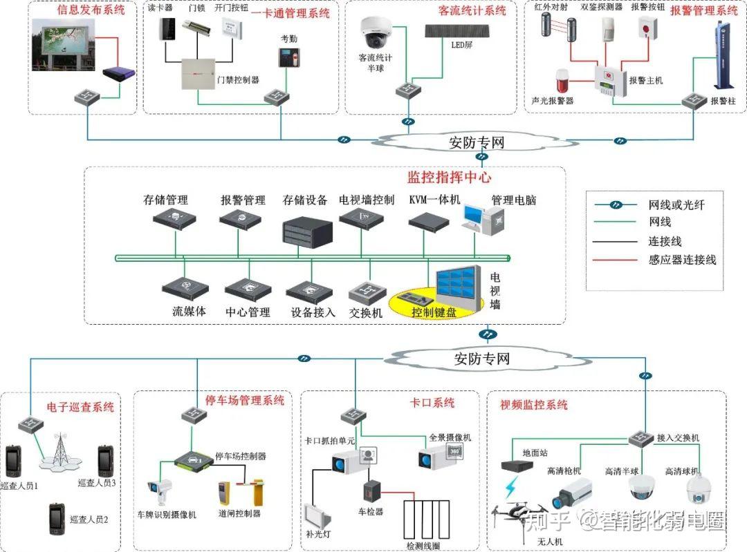 整理弱电行业中齐全的弱电系统拓扑图值得收藏学习附弱电行业中常用的